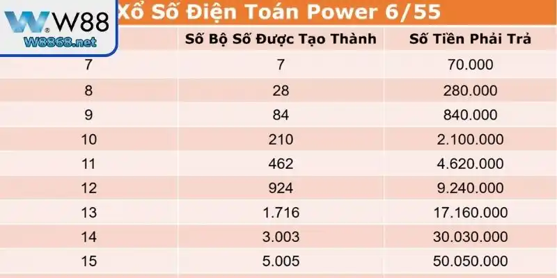 Xem kết quả Power 6/55 update mới nhất